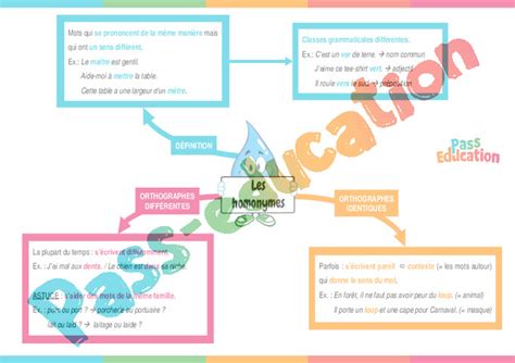 Homonymes Cm Carte Mentale Pdf Imprimer