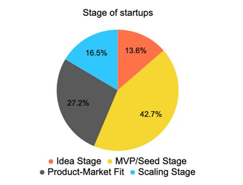 Startup Statistics — Startup Day Most Startup Minded Business Festival