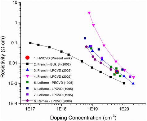 Resistivity As A Function Of The Doping Concentration For Crystalline