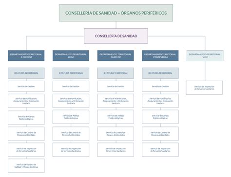 Organigrama Conseller A De Sanidade Servizo Galego De Sa De