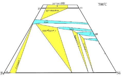 The Isothermal Diagram In The Fe Ni S System At Modified Diagram