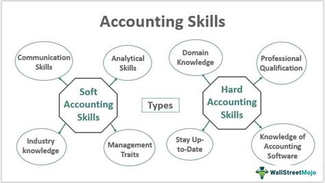 Accounting Skills What Are They How To Improve Example