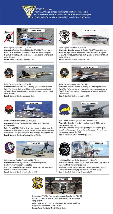 Every Helicopter And Plane Aboard A Us Aircraft Carrier Explained In