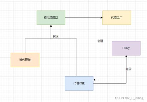 Jdk动态代理jdk动态代理代理类对象 Csdn博客