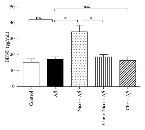 Pkc Inhibitor Reversed Nicotine Induced Effects On Tnf Il And