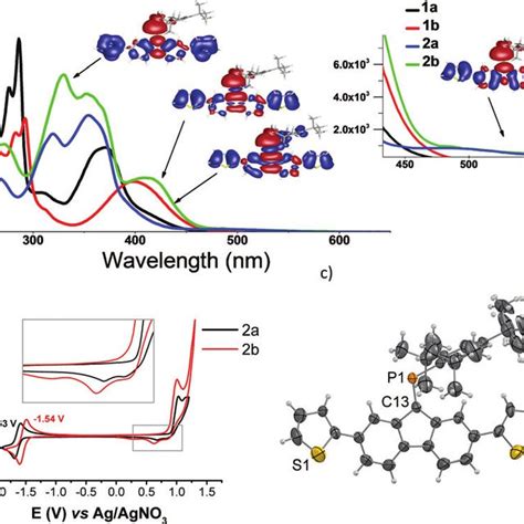 A Uv Vis Absorption Spectra Of A B Dcm Inset Uv Vis Onsets