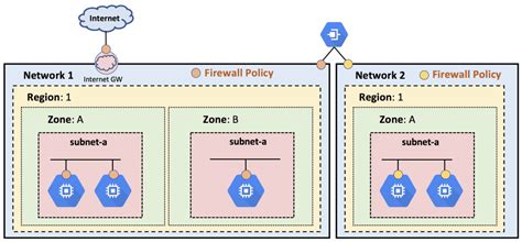 Google Cloud Platform Gcp Networking Fundamentals