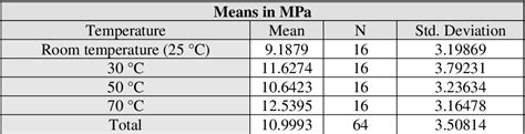 Table From The Effect Of Preheating Of Orthodontic Resin On The Shear