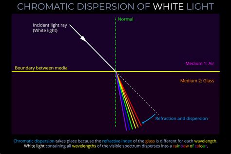 Chromatic Dispersion Of White Light