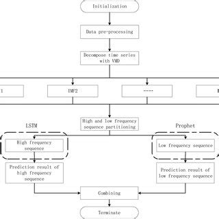 Forecasting process of Prophet-LSTM prediction model. | Download ...