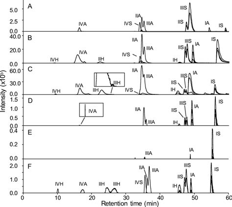 Extracted Ion Chromatograms Of Hs Heparin Disaccharides Analyzed By