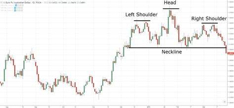 #5: Head and Shoulders Chart Pattern – TradingwithRayner