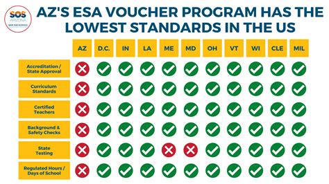 ESA Vouchers: Zero Accountability By Design | Save Our Schools Arizona ...