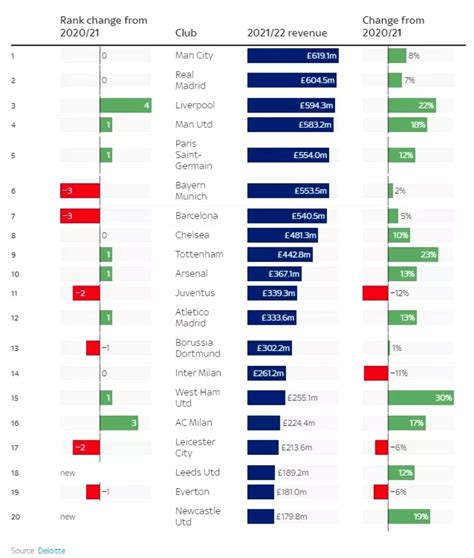 Manchester City clubul care a generat cele mai mari venituri în