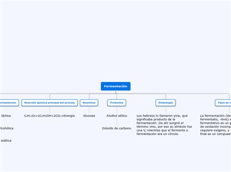 Mapa Mental De La Fermentacion Mind Map