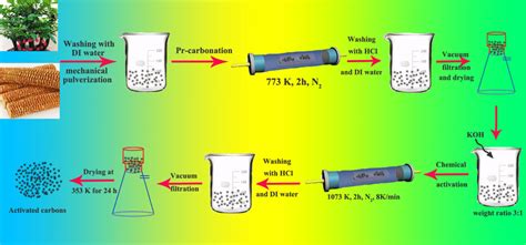 Activated Carbon Making Process