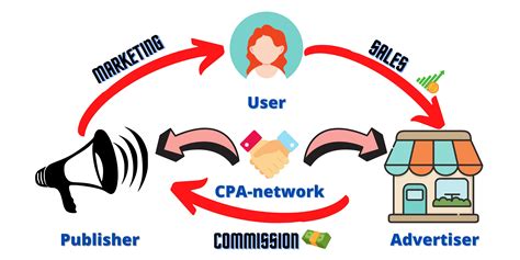 What Is Cpa Marketing And How To Get Started