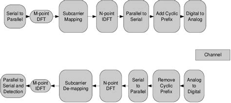 Generic Block Diagram Of Sc Fdma Download Scientific Diagram