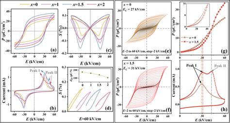 A Pe Loops B Ie Curves And C Bipolar Strain Curves And D