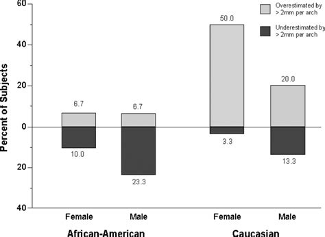 Influence Of Sex And Ethnic Tooth Size Differences On Mixed Dentition