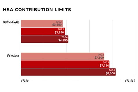 Take Advantage Of The Hsa Contribution Limit Increase In 2024