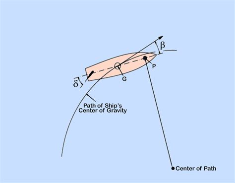 Understanding Different Types Of Manoeuvres Of A Vessel