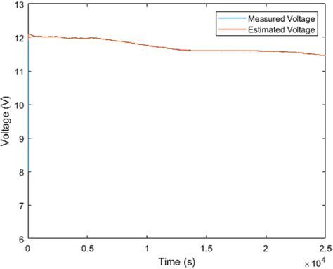 Measured Vs The Estimated Voltage Response Of The First Order Ecm Download Scientific Diagram