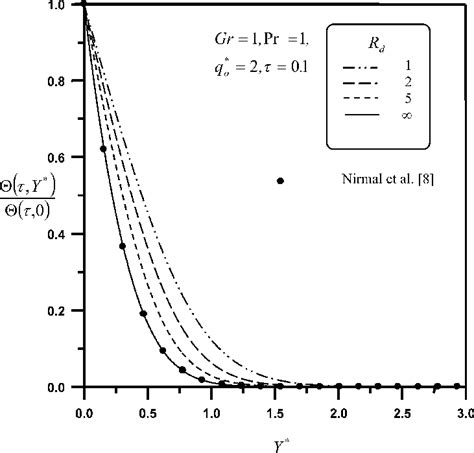 Dimensionless Temperature Distribution With Dimensionless Transverse Download Scientific