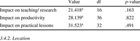 Chi Square Test Results With Age Group As The Dependent Variable