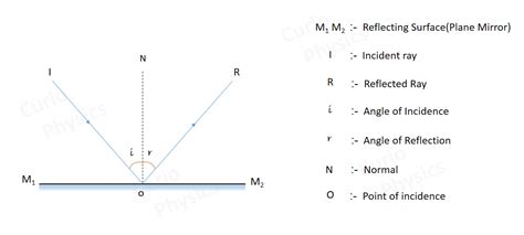 Laws Of Reflection » Curio Physics