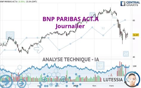 Analyse technique BNP PARIBAS ACT A Journalier publiée le 29 03