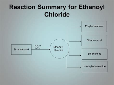 28 STRUCTURE OF ETHANOYL CHLORIDE - StructureofEthanol2