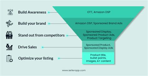 Everything About Full Funnel Amazon Advertising Strategy