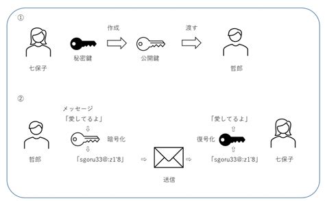 共通鍵暗号化方式と公開鍵暗号方式とssl暗号化通信 Trend Desk