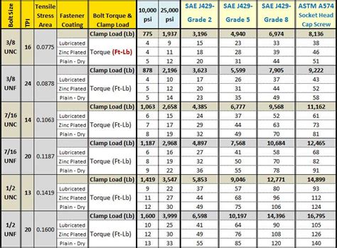 bolt torque chart