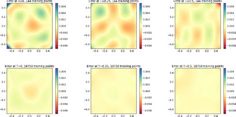 Figure 5 From Error Estimation For Physics Informed Neural Networks