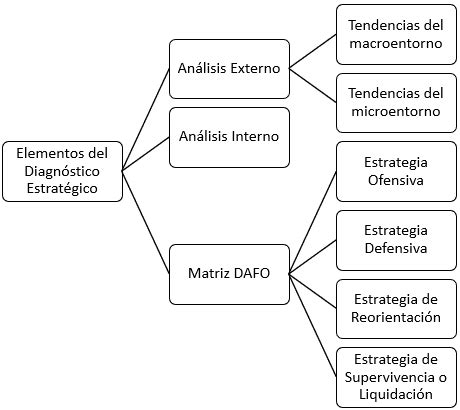 Diagnóstico estratégico en empresas de servicios gestiopolis