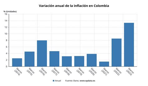 La inflación en Colombia llega en marzo al 13 3 interanual la cifra