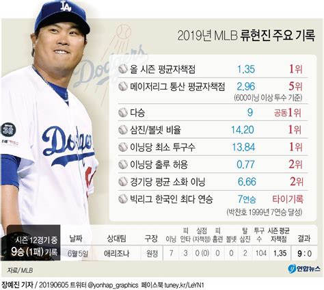 베스트 743 류현진 경기 결과 업데이트 84 분 전