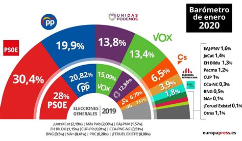 El Cis Aumenta La Ventaja Del Psoe Sobre El Pp Tras La Investidura De Sánchez