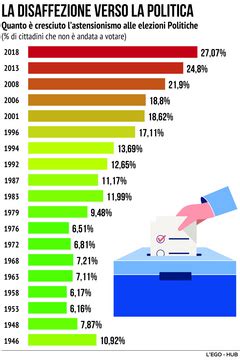 Elezioni E Astensionismo Un Dato Un Crescita