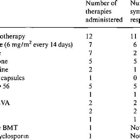 Post High Dose Chemotherapy Management In Relapsing Patients With