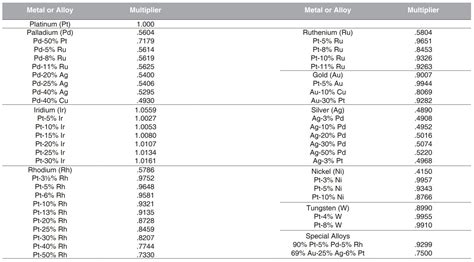 Weight Conversion Factors Between Platinum And Other Precious Metals