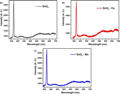 Photoluminescence Pl Spectra Of A Undoped Sno2 Nanoparticles B