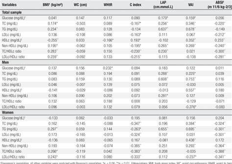 Correlation Between Adiposity Indicators And Markers Of Metabolic