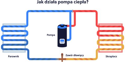 Jak działa pompa ciepła