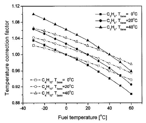 Figure D Temperature And Pressure Correction Factor Of Propane And