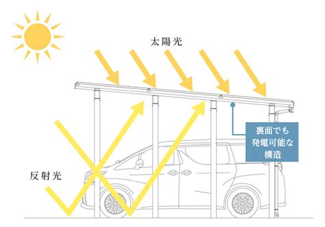 三谷産業ec×三協アルミ、両面発電カーポートの販売を開始 新建ハウジング