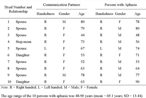 Table From The Impact Of Communication Partner Variables On