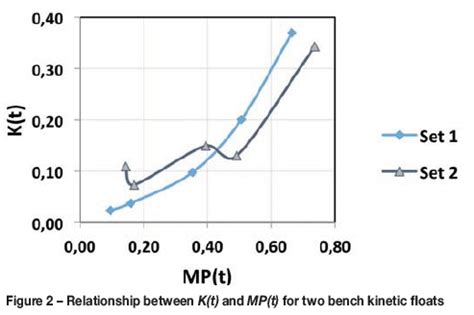 Key Aspects Of Bench Flotation As A Geometallurgical Characterization Tool